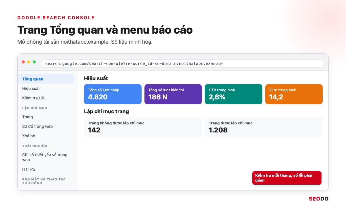 Mô phỏng trang Tổng quan của Google Search Console với menu Hiệu suất, Kiểm tra URL, Lập chỉ mục, Trải nghiệm