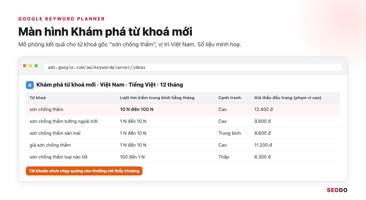 Mô phỏng màn hình Khám phá từ khoá mới trong Google Keyword Planner với cột lượt tìm kiếm trung bình hằng tháng