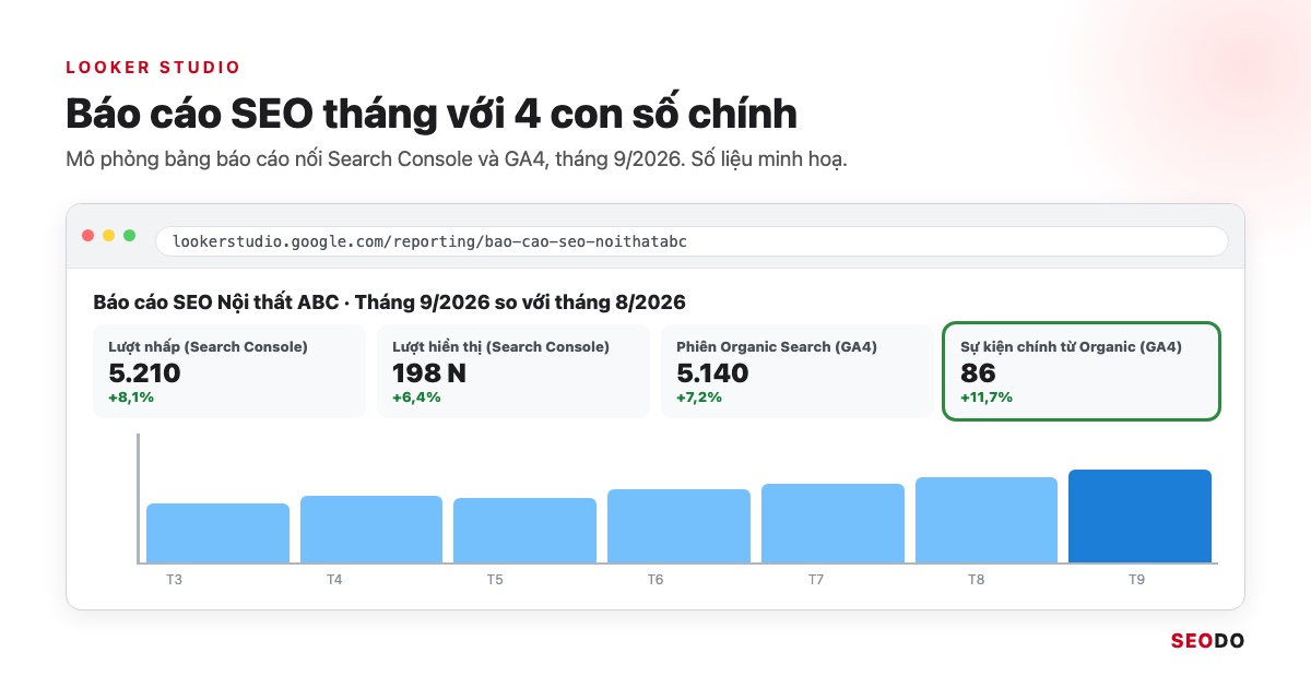 Mô phỏng bảng báo cáo Looker Studio với 4 ô số lượt nhấp, lượt hiển thị, phiên tự nhiên, sự kiện chính
