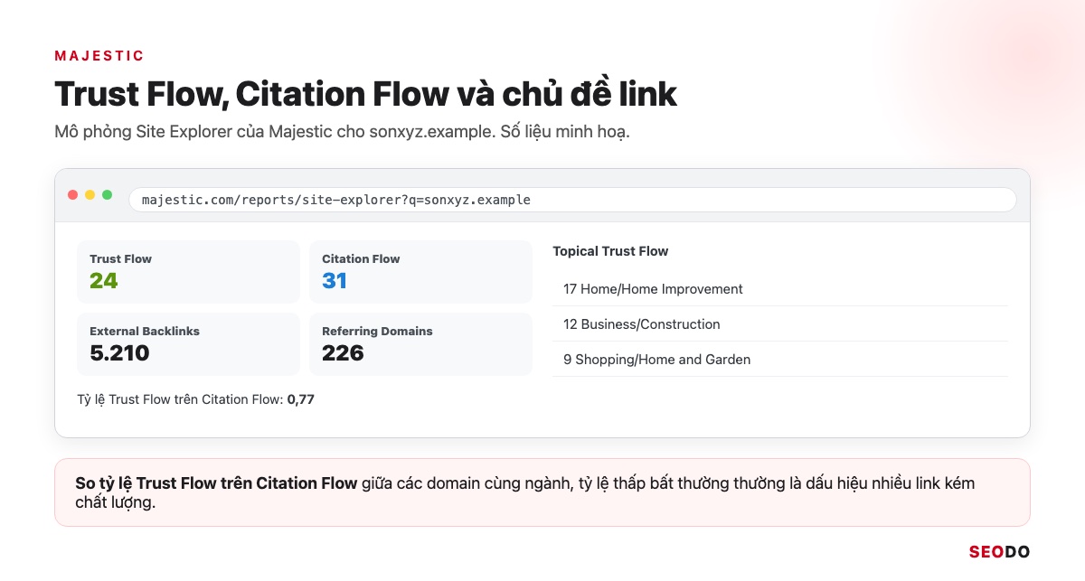 Mô phỏng biểu đồ Trust Flow và Citation Flow của Majestic kèm Topical Trust Flow theo chủ đề