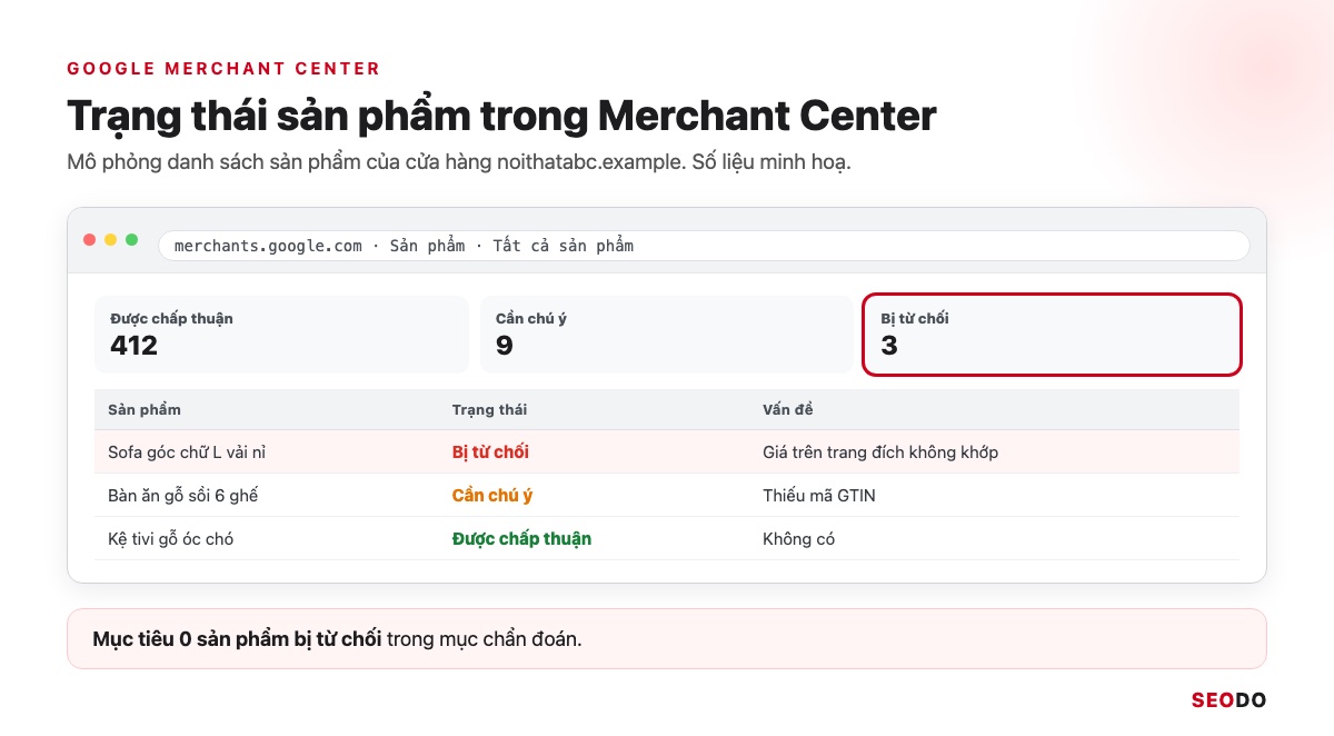 Mô phỏng danh sách sản phẩm trong Merchant Center với trạng thái Đã duyệt, Bị từ chối