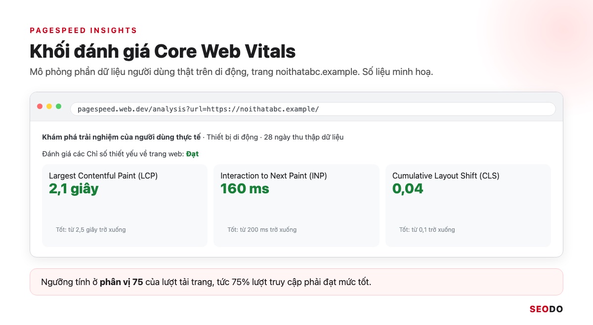 Mô phỏng khối đánh giá Core Web Vitals trong PageSpeed Insights với LCP, INP, CLS đạt