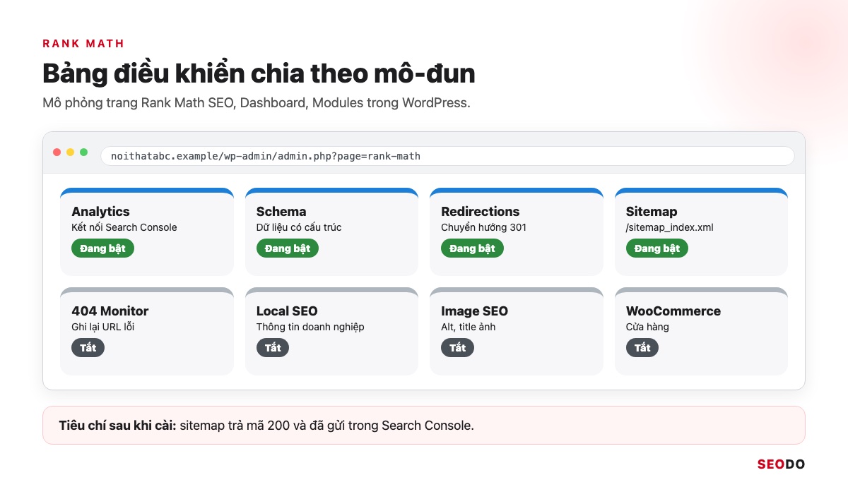 Mô phỏng bảng điều khiển Rank Math với các mô-đun Schema, Redirections, Sitemap, Analytics