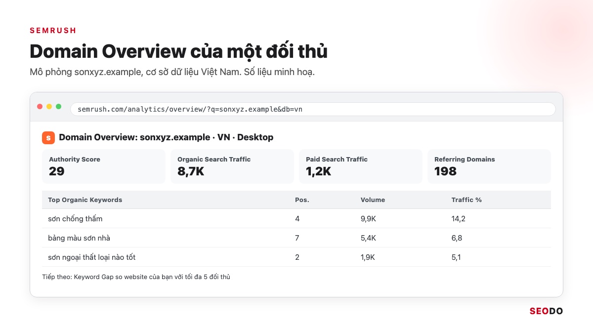 Mô phỏng Domain Overview của Semrush với Authority Score, Organic traffic, Keywords và Backlinks