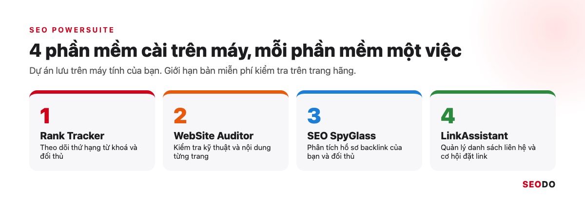 Bốn phần mềm của SEO PowerSuite và việc của từng phần mềm