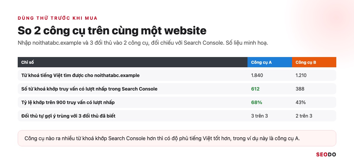 Bảng so 2 công cụ trên cùng một website: số từ khoá tìm được và số từ khoá khớp Search Console