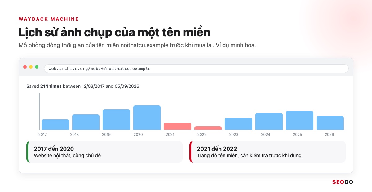 Mô phỏng dòng thời gian Wayback Machine của một tên miền với các mốc ảnh chụp theo năm