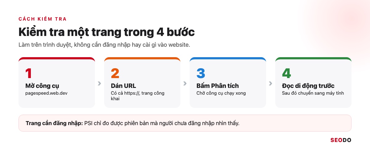 PageSpeed Insights Là Gì? Cách Dùng, Đọc Báo Cáo Và Sửa Lỗi Theo Thứ Tự (Cập Nhật 2026) 25 Bốn bước kiểm tra một trang bằng PageSpeed Insights: mở công cụ, dán URL, bấm Phân tích, đọc kết quả di động