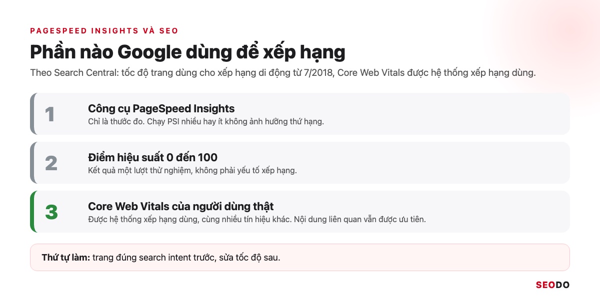 PageSpeed Insights Là Gì? Cách Dùng, Đọc Báo Cáo Và Sửa Lỗi Theo Thứ Tự (Cập Nhật 2026) 39 Sơ đồ 3 lớp: công cụ PSI, điểm hiệu suất và Core Web Vitals của người dùng thật, chỉ lớp thứ ba được hệ thống xếp hạng dùng