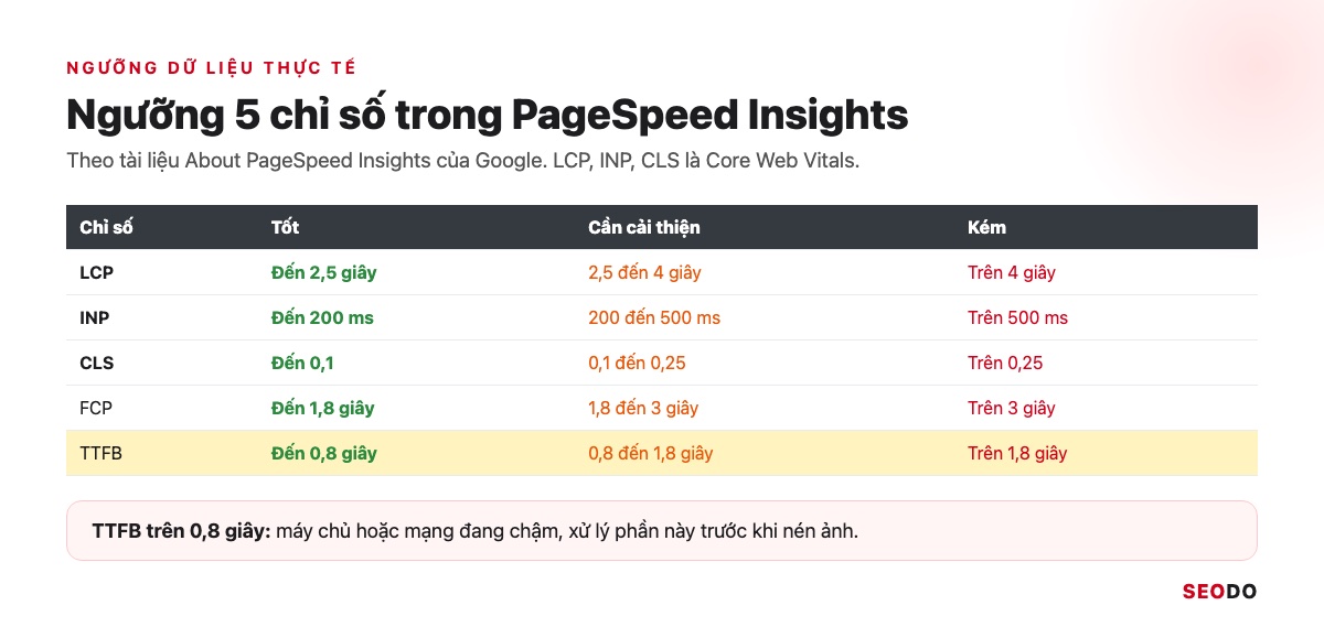 PageSpeed Insights Là Gì? Cách Dùng, Đọc Báo Cáo Và Sửa Lỗi Theo Thứ Tự (Cập Nhật 2026) 31 Bảng ngưỡng Tốt, Cần cải thiện, Kém của LCP, INP, CLS, FCP và TTFB theo tài liệu của Google