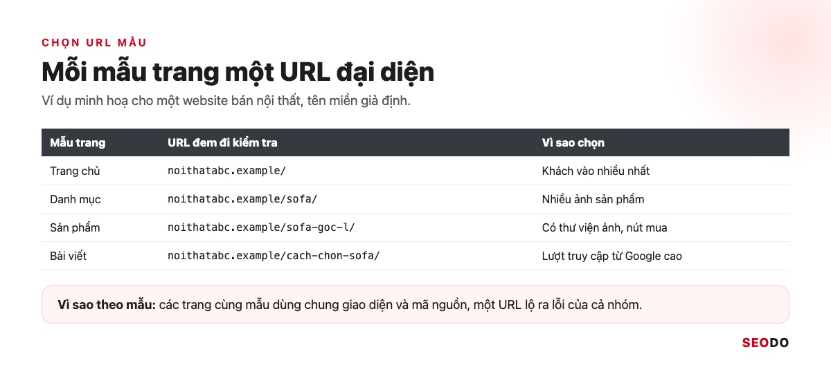 PageSpeed Insights Là Gì? Cách Dùng, Đọc Báo Cáo Và Sửa Lỗi Theo Thứ Tự (Cập Nhật 2026) 26 Bảng chọn URL mẫu cho website nội thất giả định gồm trang chủ, danh mục, sản phẩm và bài viết