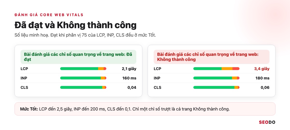 PageSpeed Insights Là Gì? Cách Dùng, Đọc Báo Cáo Và Sửa Lỗi Theo Thứ Tự (Cập Nhật 2026) 29 Hai khối Bài đánh giá các chỉ số quan trọng về trang web, một khối Đã đạt và một khối Không thành công do LCP 3,4 giây