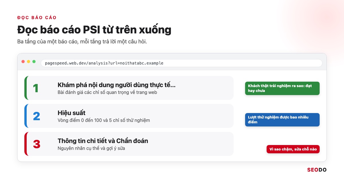 PageSpeed Insights Là Gì? Cách Dùng, Đọc Báo Cáo Và Sửa Lỗi Theo Thứ Tự (Cập Nhật 2026) 28 Mô phỏng báo cáo PageSpeed Insights chia 3 tầng: người dùng thực tế, Hiệu suất, Thông tin chi tiết và Chẩn đoán
