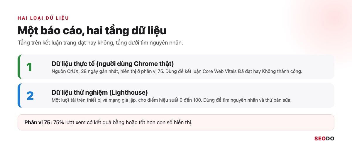 PageSpeed Insights Là Gì? Cách Dùng, Đọc Báo Cáo Và Sửa Lỗi Theo Thứ Tự (Cập Nhật 2026) 24 Sơ đồ hai tầng dữ liệu của PageSpeed Insights: dữ liệu thực tế từ CrUX và dữ liệu thử nghiệm từ Lighthouse