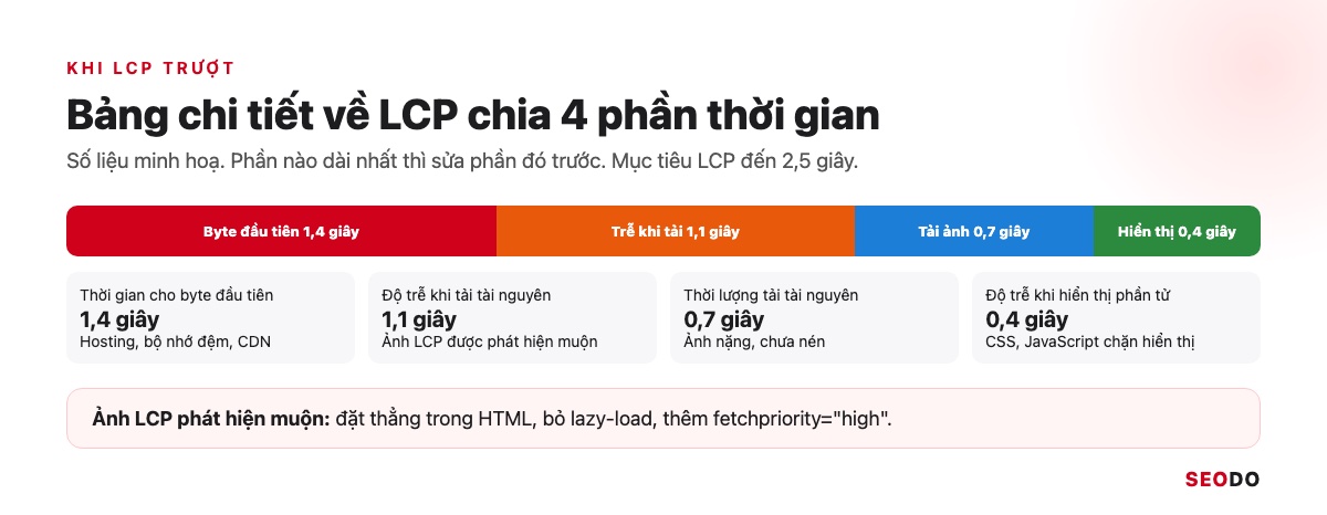 PageSpeed Insights Là Gì? Cách Dùng, Đọc Báo Cáo Và Sửa Lỗi Theo Thứ Tự (Cập Nhật 2026) 41 Thanh phân đoạn LCP gồm thời gian cho byte đầu tiên, độ trễ khi tải tài nguyên, thời lượng tải tài nguyên, độ trễ khi hiển thị phần tử