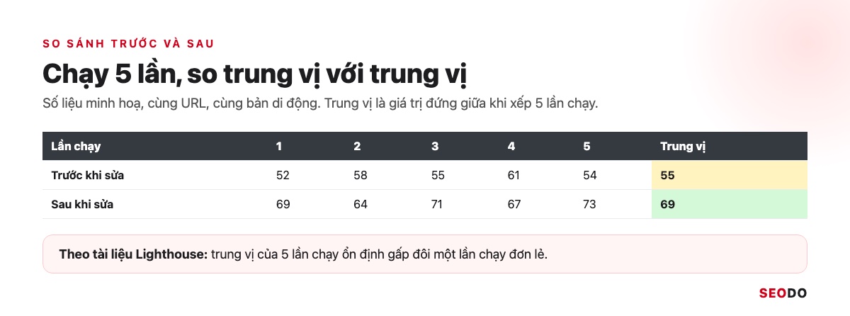 PageSpeed Insights Là Gì? Cách Dùng, Đọc Báo Cáo Và Sửa Lỗi Theo Thứ Tự (Cập Nhật 2026) 37 Bảng 5 lần chạy trước và sau khi sửa, trung vị trước là 55 và sau là 69, số liệu minh hoạ
