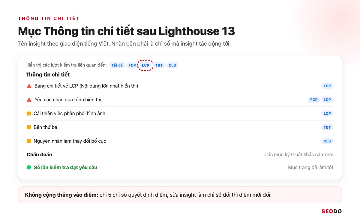PageSpeed Insights Là Gì? Cách Dùng, Đọc Báo Cáo Và Sửa Lỗi Theo Thứ Tự (Cập Nhật 2026) 33 Danh sách Thông tin chi tiết trong báo cáo Lighthouse 13 với nhãn chỉ số LCP, FCP, TBT, CLS bên cạnh từng mục