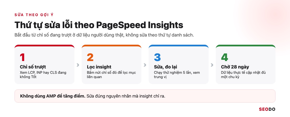 PageSpeed Insights Là Gì? Cách Dùng, Đọc Báo Cáo Và Sửa Lỗi Theo Thứ Tự (Cập Nhật 2026) 40 Bốn bước sửa lỗi theo PageSpeed Insights: chỉ số trượt, lọc insight, sửa và đo lại, chờ 28 ngày
