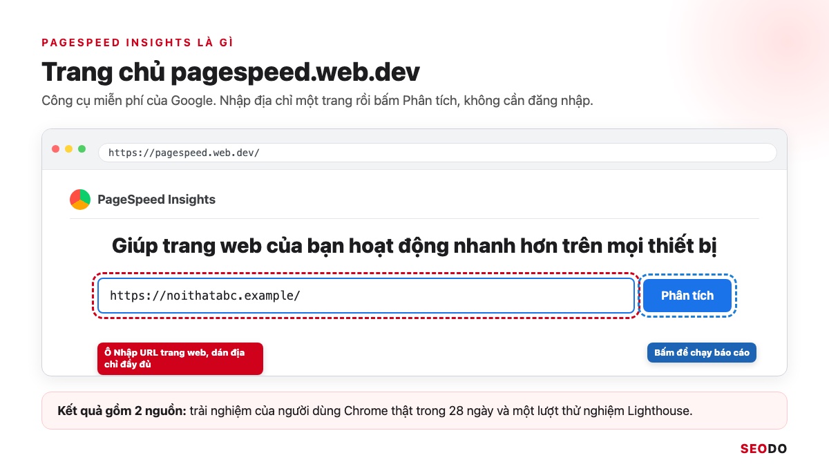 PageSpeed Insights Là Gì? Cách Dùng, Đọc Báo Cáo Và Sửa Lỗi Theo Thứ Tự (Cập Nhật 2026) 23 Mô phỏng trang chủ pagespeed.web.dev với ô Nhập URL trang web đã điền noithatabc.example và nút Phân tích