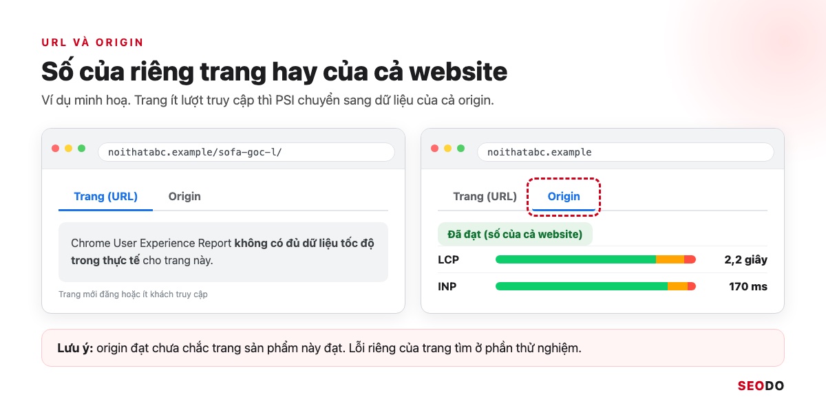 PageSpeed Insights Là Gì? Cách Dùng, Đọc Báo Cáo Và Sửa Lỗi Theo Thứ Tự (Cập Nhật 2026) 30 So sánh dữ liệu của riêng trang sản phẩm thiếu dữ liệu và dữ liệu origin của cả website noithatabc.example