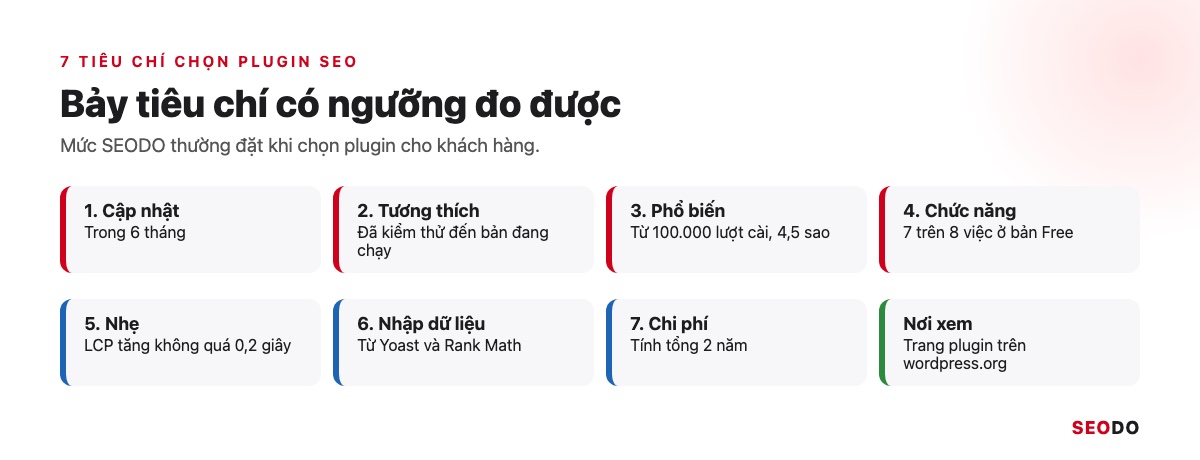 Bảng 7 tiêu chí chọn plugin SEO với ngưỡng đạt và nơi kiểm tra