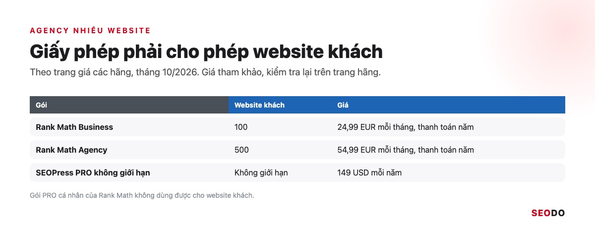 Bảng ba gói plugin SEO cho agency theo số website khách
