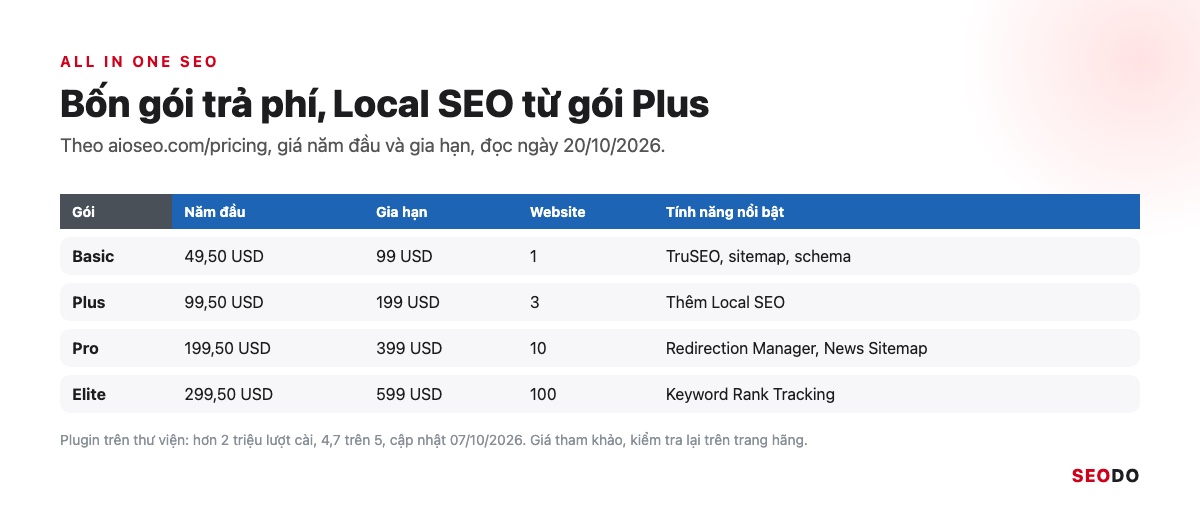 Mô phỏng thẻ plugin All in One SEO trên thư viện WordPress