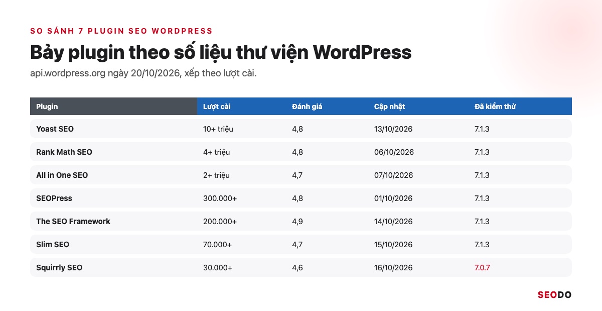 Bảng so sánh 7 plugin SEO WordPress theo lượt cài, đánh giá, cập nhật và giá