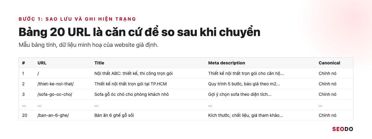 Bảng tính mẫu 20 dòng URL, title, meta description và canonical