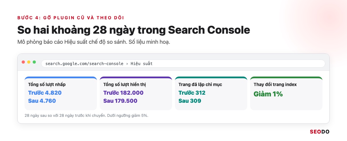Mô phỏng báo cáo Hiệu suất Search Console so sánh hai khoảng 28 ngày