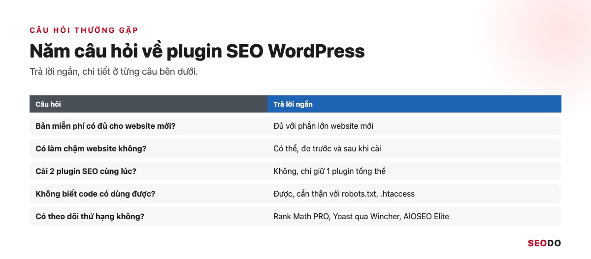 Năm câu hỏi thường gặp về plugin SEO WordPress kèm câu trả lời ngắn