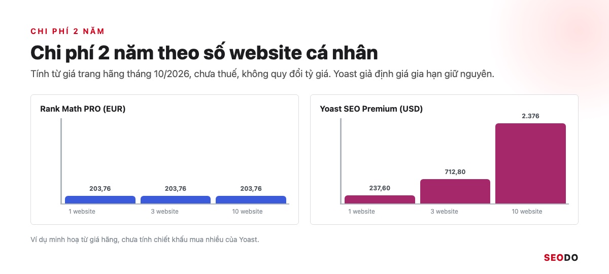 Biểu đồ cột chi phí 2 năm của Rank Math PRO và Yoast Premium theo số website