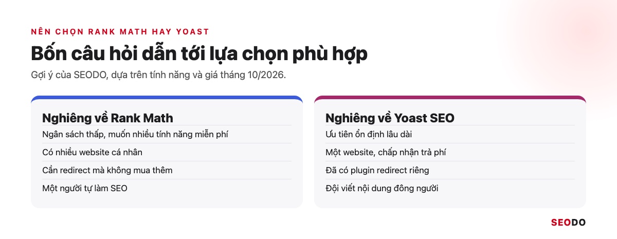 Cây quyết định 4 câu hỏi dẫn tới Rank Math hoặc Yoast SEO