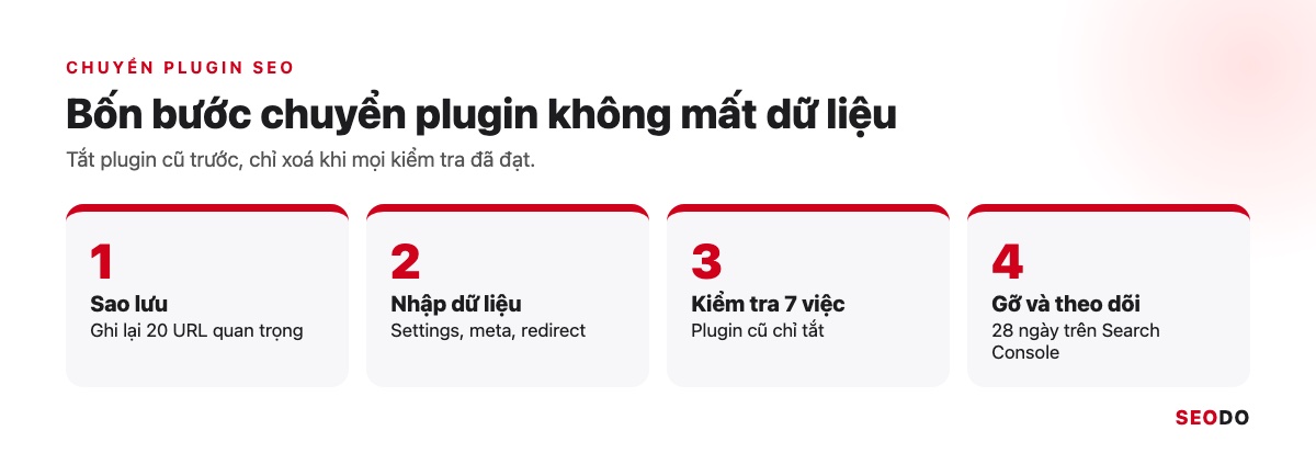 Thanh tiến trình 4 bước chuyển plugin SEO từ sao lưu đến theo dõi 28 ngày