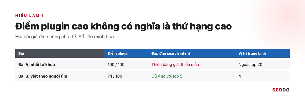 Hai cột so sánh điểm plugin và thứ hạng thực tế của hai bài viết