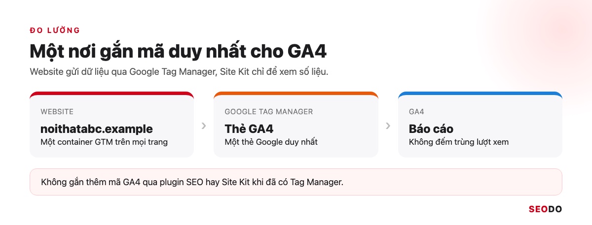 Sơ đồ website gửi dữ liệu qua Google Tag Manager tới GA4