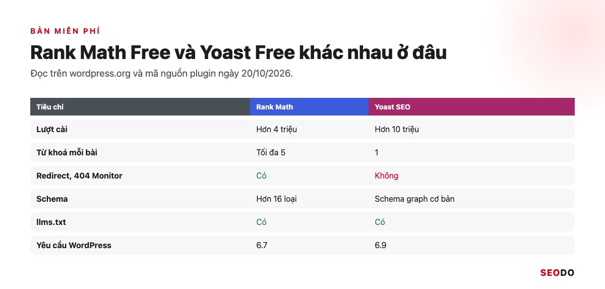 Bảng so sánh bản miễn phí của Rank Math và Yoast SEO