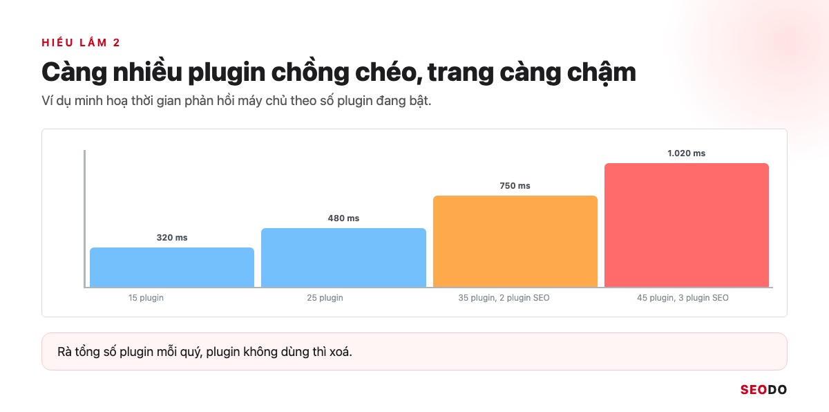 Biểu đồ số plugin đang bật và thời gian phản hồi máy chủ