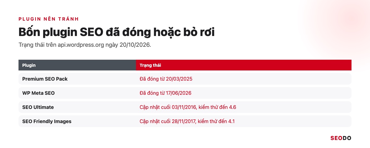 Bảng plugin nên tránh với trạng thái trên thư viện WordPress và lý do