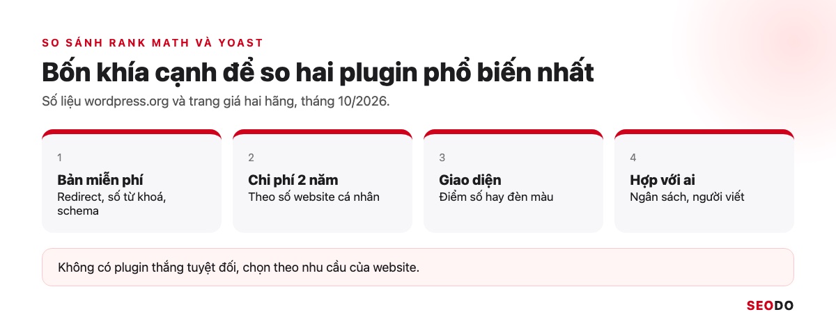Sơ đồ đặt Rank Math và Yoast SEO cạnh nhau theo bốn khía cạnh