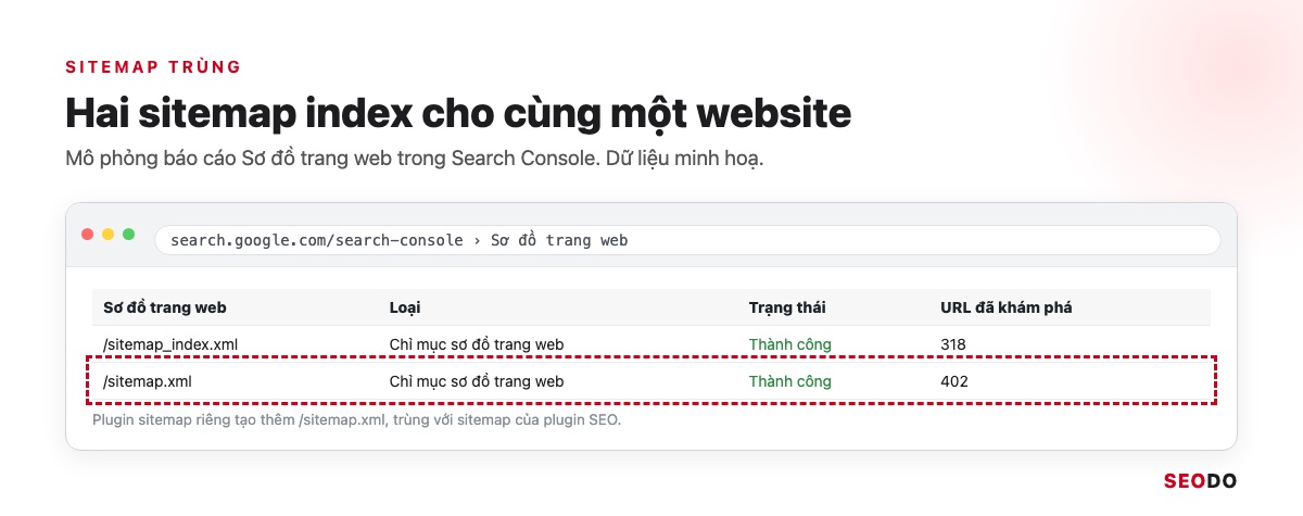 Mô phỏng báo cáo Sơ đồ trang web trong Search Console có hai sitemap trùng
