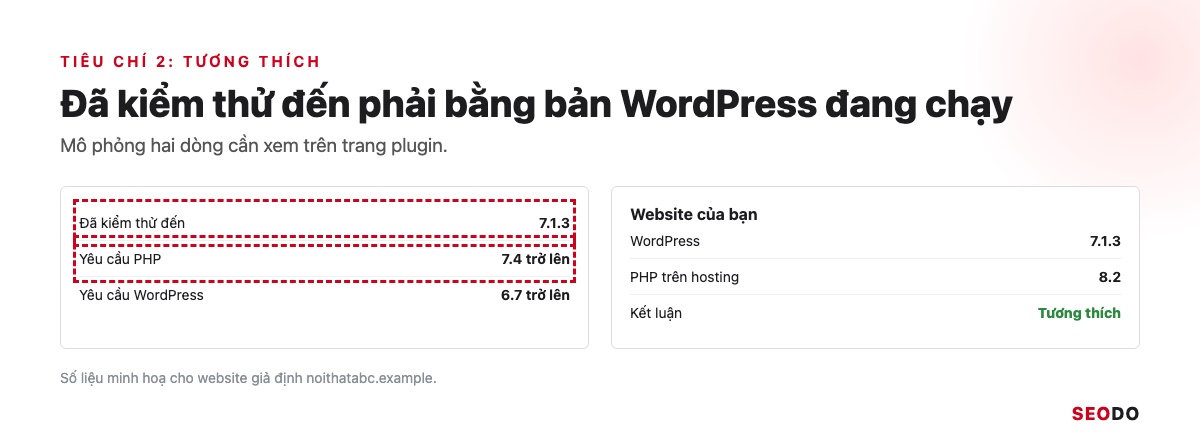 Mô phỏng dòng Đã kiểm thử đến 7.1.3 và Yêu cầu PHP 7.4 trên trang plugin