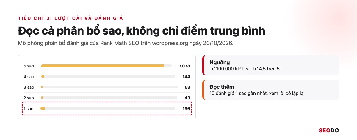 Mô phỏng biểu đồ phân bổ sao đánh giá của một plugin trên wordpress.org