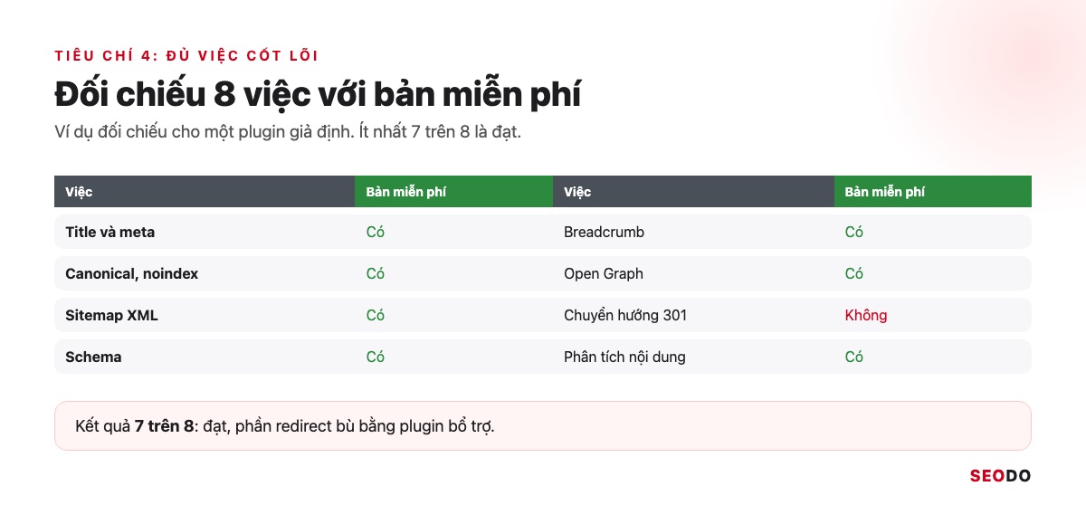 Checklist 8 việc SEO cốt lõi với cột có và không của một plugin