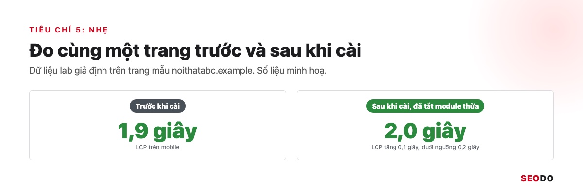 Hai cột kết quả đo tốc độ trước và sau khi cài plugin SEO