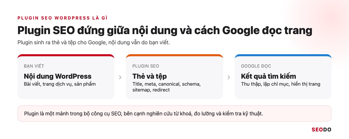 Sơ đồ vị trí của plugin SEO giữa WordPress, nội dung và Google