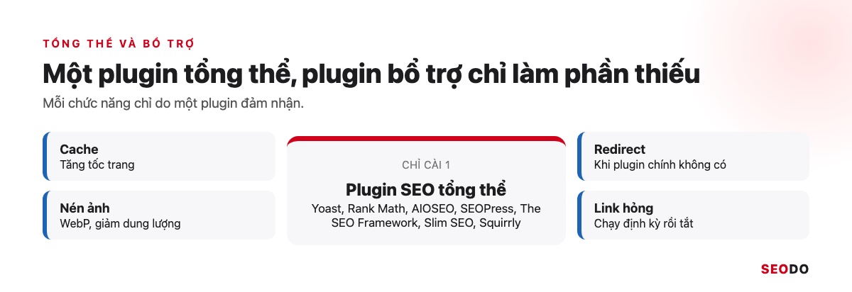 Sơ đồ một plugin SEO tổng thể ở giữa và bốn plugin bổ trợ xung quanh