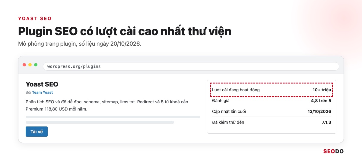 Mô phỏng thẻ plugin Yoast SEO trên thư viện WordPress với lượt cài và đánh giá