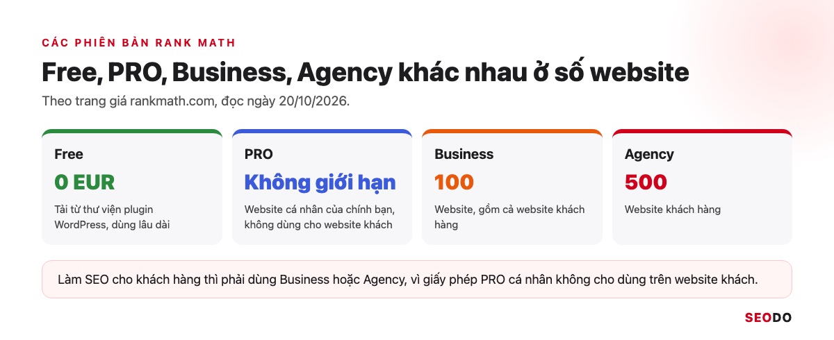 Bốn cột so sánh Rank Math Free, PRO, Business và Agency theo số website