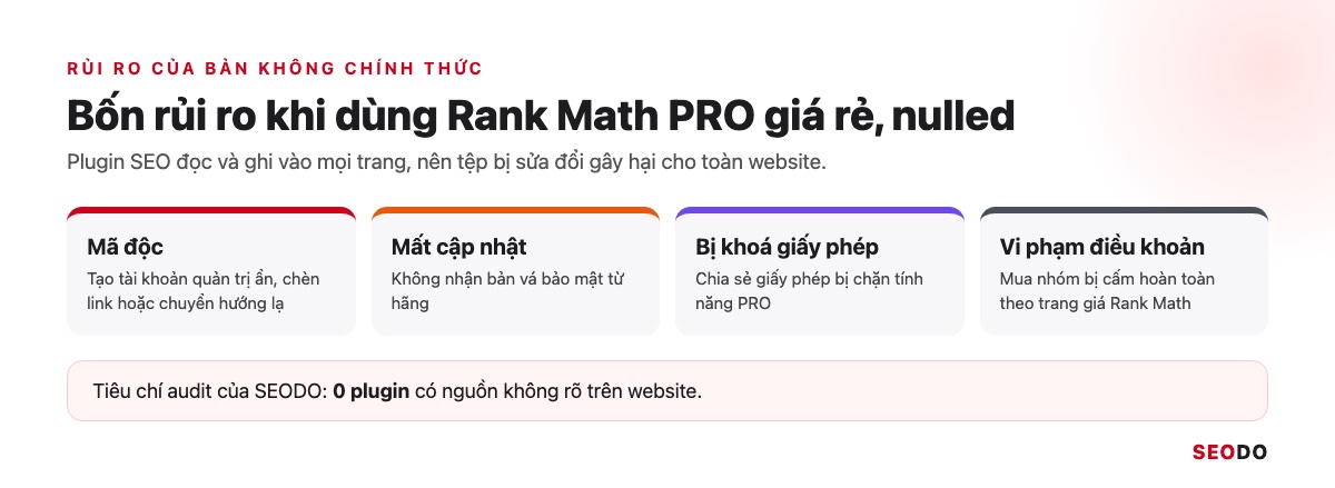 Bốn rủi ro của bản Rank Math PRO không chính thức gồm mã độc, mất cập nhật, khoá giấy phép, vi phạm điều khoản